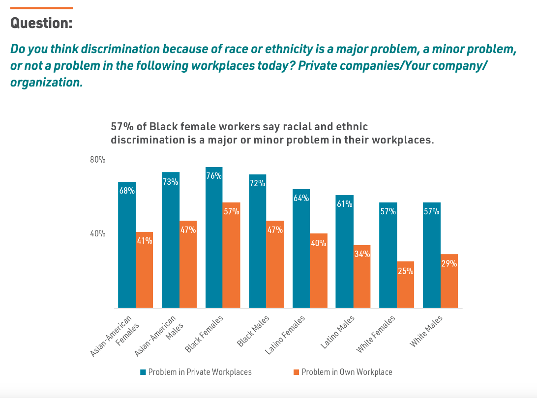 Percentage of Workers Who Say Racial and Ethnic Discrimination is Major/Minor Problem in Private Workplaces in General vs. Own Workplace, by Race and Ethnicity and Gender Percentage of Workers Who Say Racial and Ethnic Discrimination is Major/Minor Problem in Private Workplaces in<br />
General vs. Own Workplace, by Race and Ethnicity and Gender