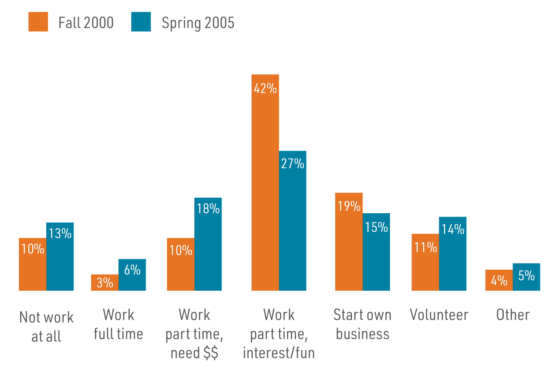 o Post-Retirement Plans, 2000 vs. 2005 o Post-Retirement Plans, 2000 vs. 2005