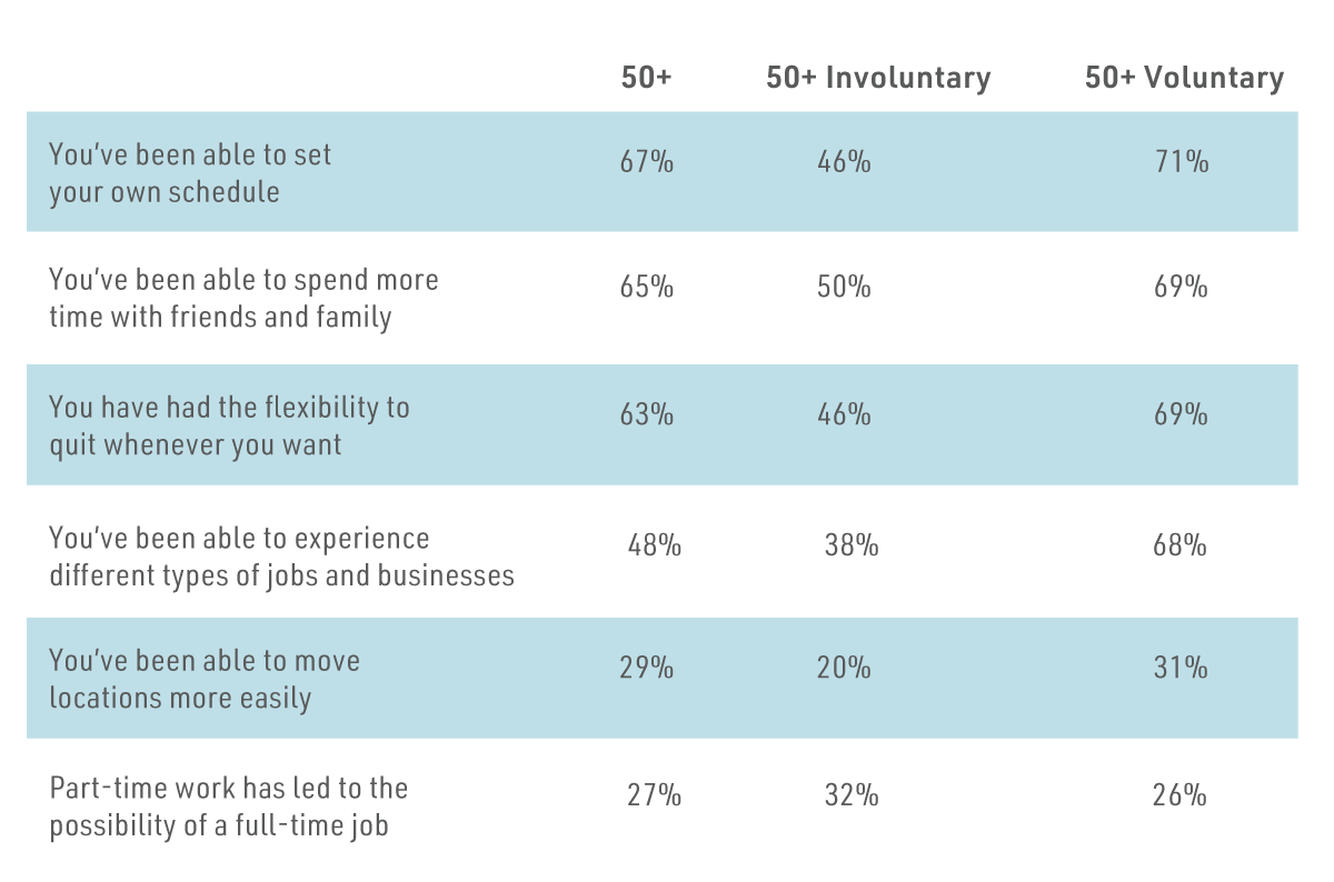  Advantages of Part-time Work (percent who say they agree “a lot” or “some”) Advantages of Part-time Work (percent who say they agree “a lot” or “some”)