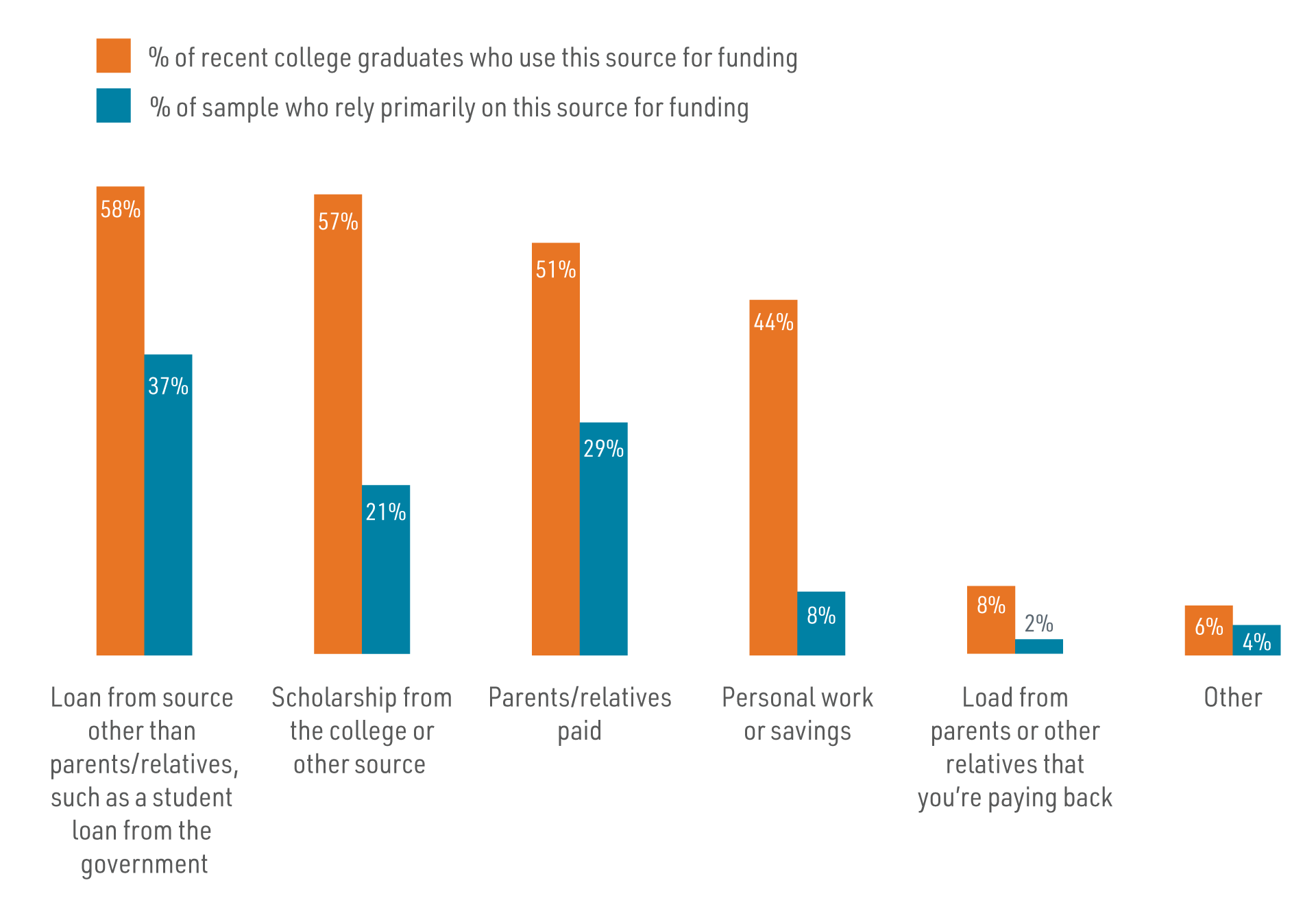 Work Trends - Chapter- 4 - Source of College Funding Work Trends - Chapter- 4 - Source of College Funding